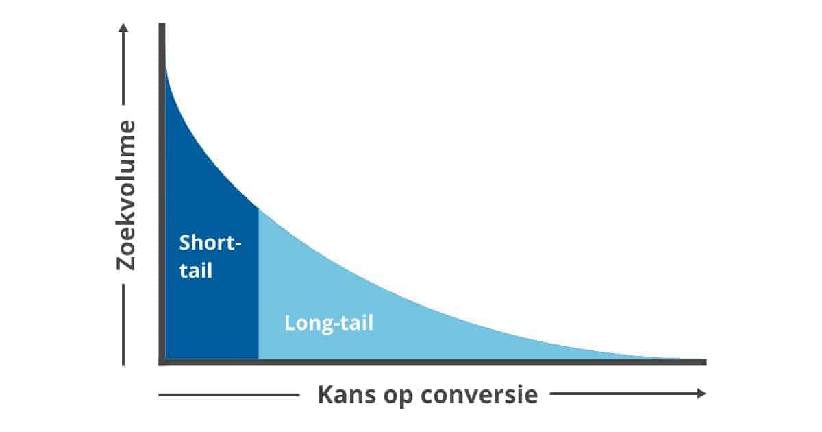 Long tail vs short tail zoekwoorden