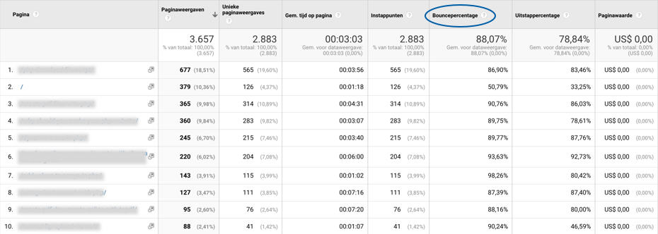 Bounce rate Google Analytics