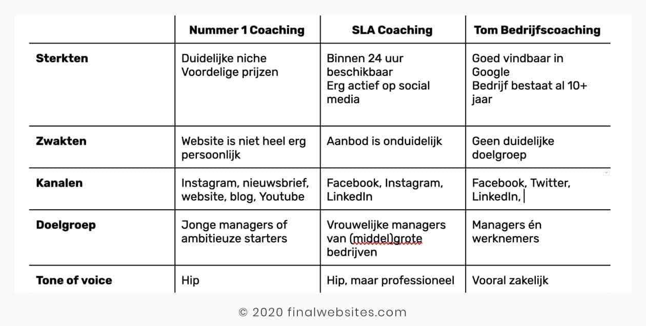 Voorbeeld concurrentieanalyse