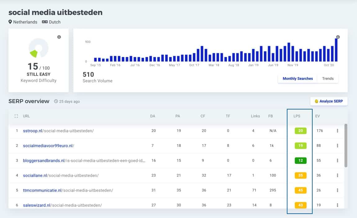 score resultaten KWFinder