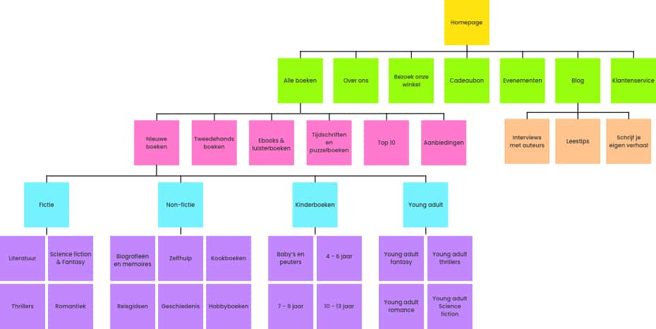 Boomstructuur website indeling voorbeeld